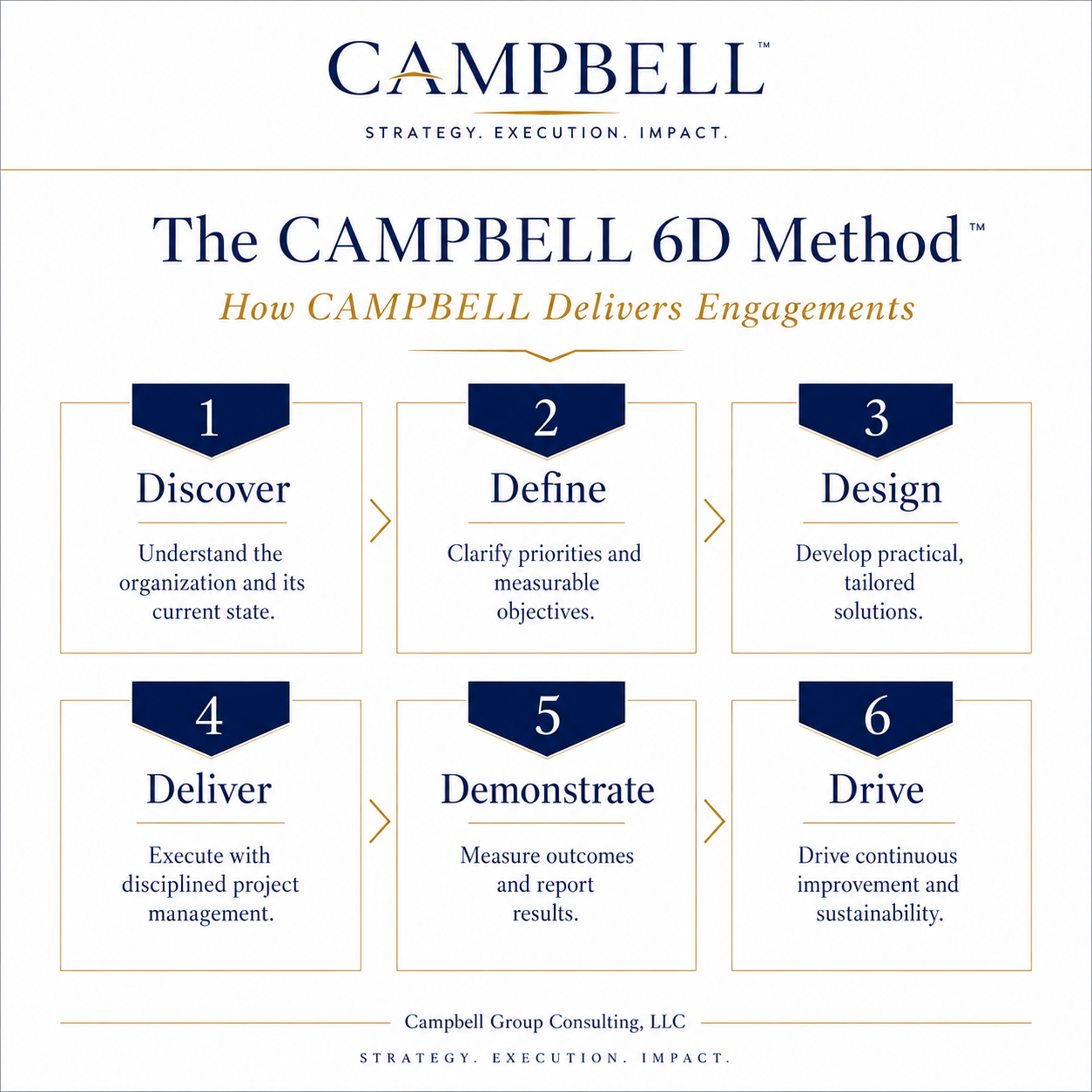 The CAMPBELL 6D Method