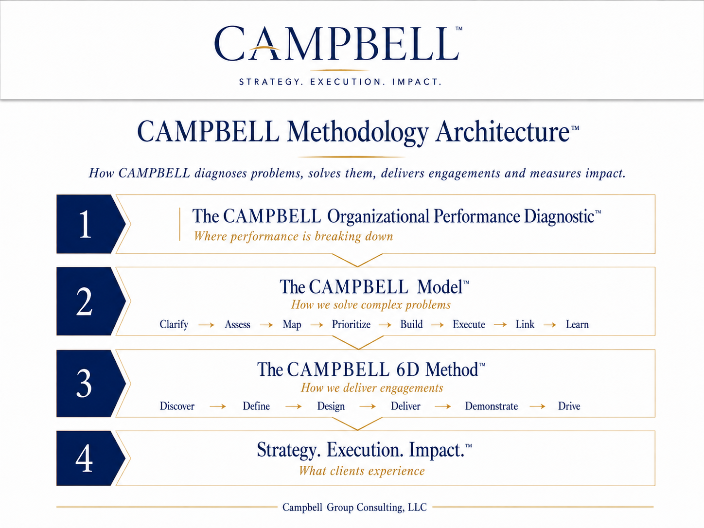 CAMPBELL Methodology Architecture
